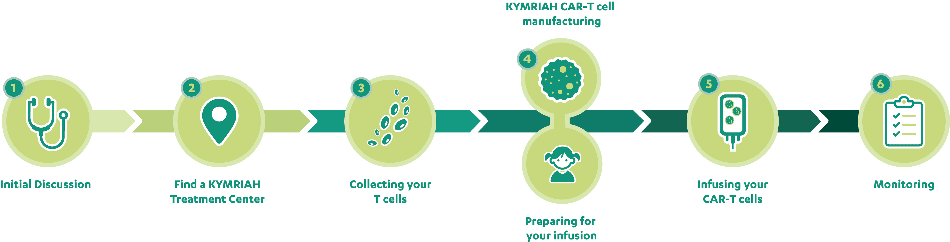 KYMRIAH treatment process