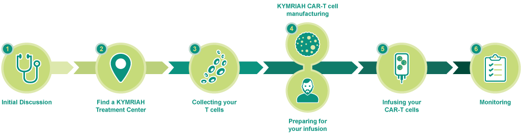 Flow chart showing the six steps of the Kymriah treatment process